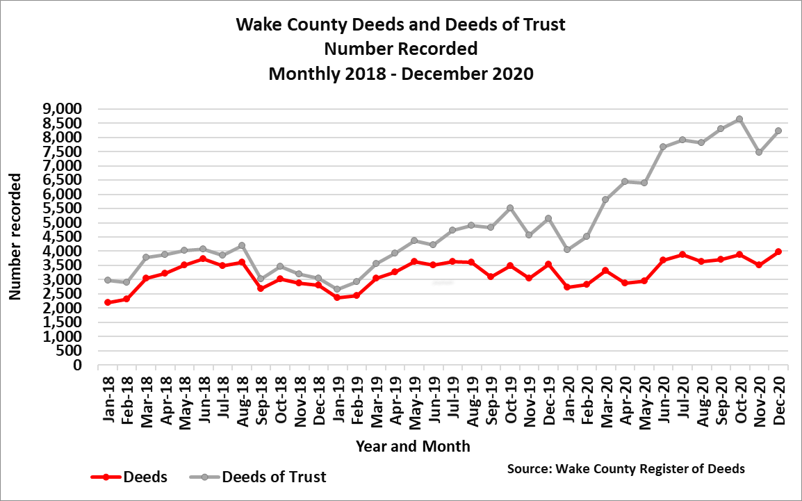 Wake Deeds and Deeds of Trust Number Recorded Monthly 2018 to December 2020.png Wake County